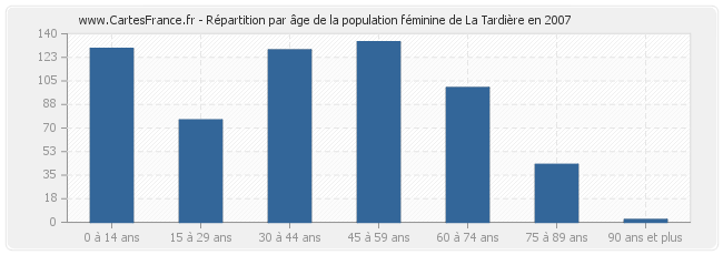 Répartition par âge de la population féminine de La Tardière en 2007